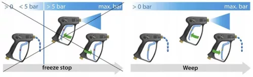 Pistol de spălare cu presiune înaltă R+M easywash365+ cu lance de 600 mm, sistem rotativ de forță redusă a trăgaciului și anti-îngheț, 310 bar