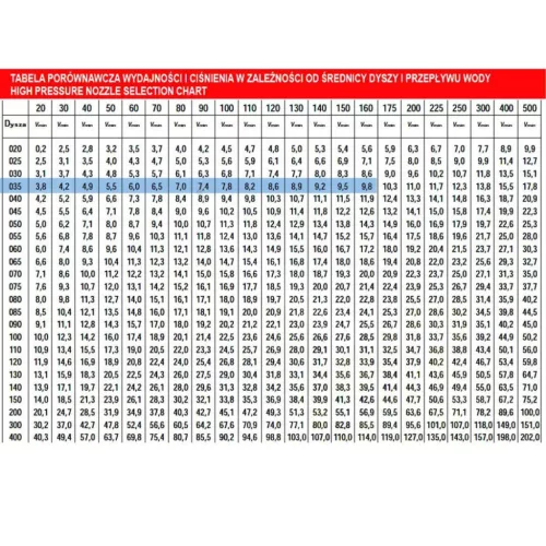Duză Rotativă Profesională cu Inserție Ceramică 1/4", 035, 170 bar