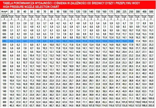 Duză Rotativă Turbó MTM Hydro PG.280 - 045, 280 Bar, 90°C, Cap de Curățare